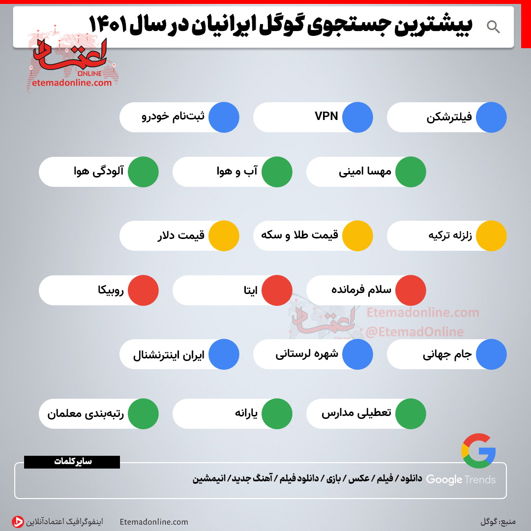 بیشترین جستجوی گوگل ایرانی‌ها در سال ۱۴۰۱