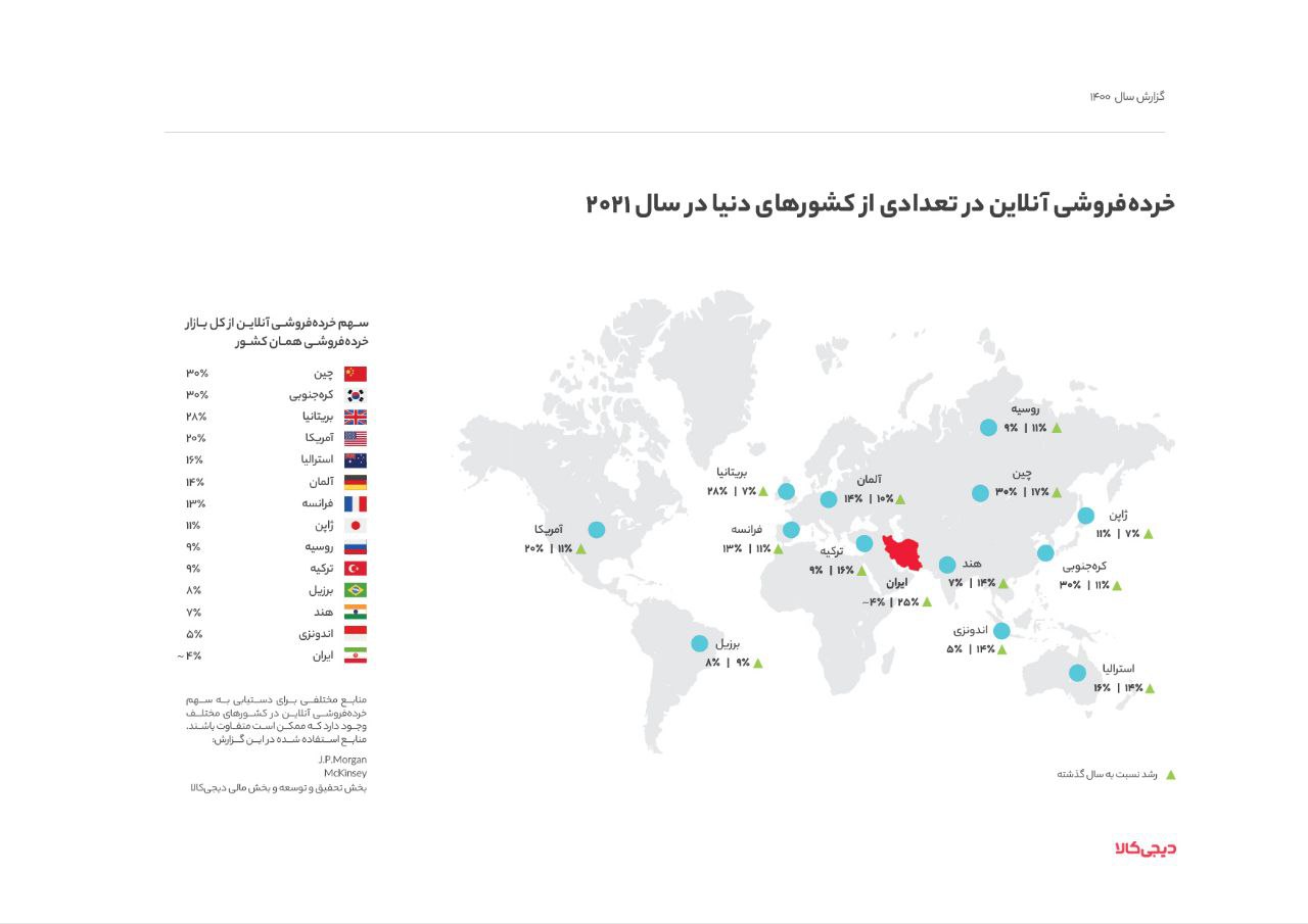 یک برش کوچک؛ خرده فروشی آنلاین، فقط ۴ درصد از خرده فروشی ایران
