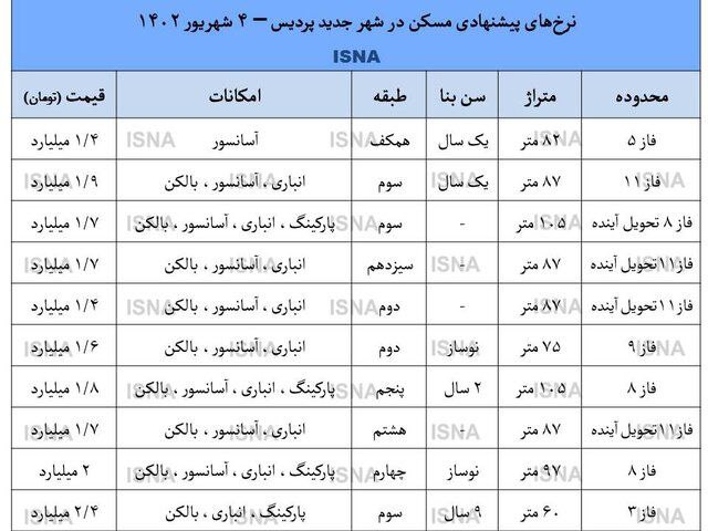 ریزش شدید قیمت آپارتمان در شهر جدید پردیس