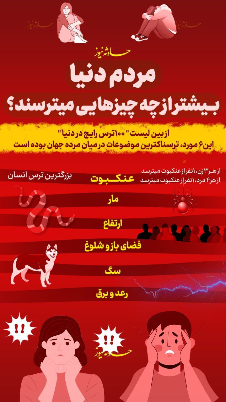 مردم دنیا بیشتر از چه چیزهایی میترسند؟