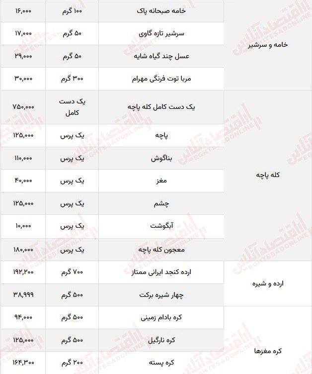 هزینه سرسام‌آور تهیه صبحانه برای خانوارهای ایرانی