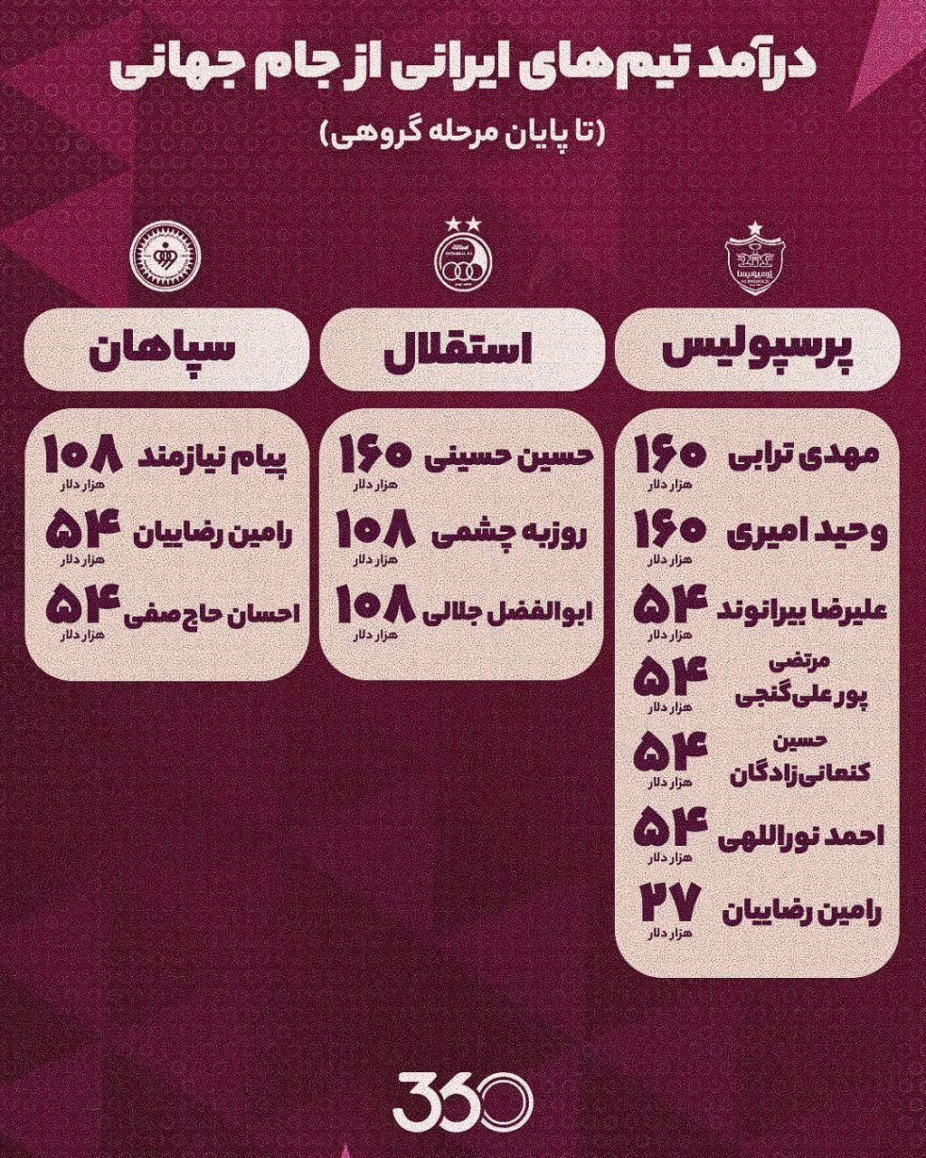 درآمد باشگاه‌های ایرانی از جام‌جهانی چقدر است؟