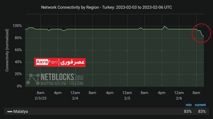 وضعیت جالب اینترنت ترکیه پس از زلزله شدید