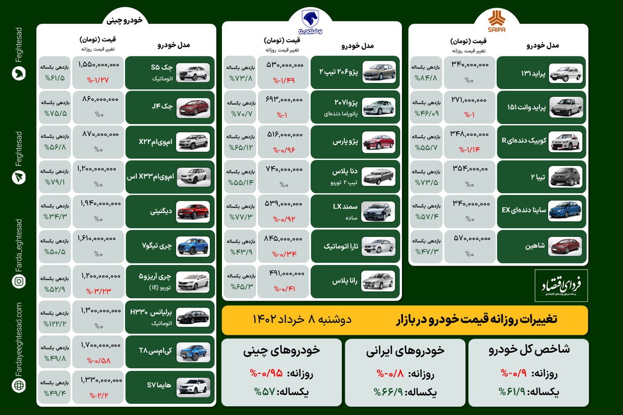  کاهش قیمت ۴۰ میلیون تومانی این خودرو