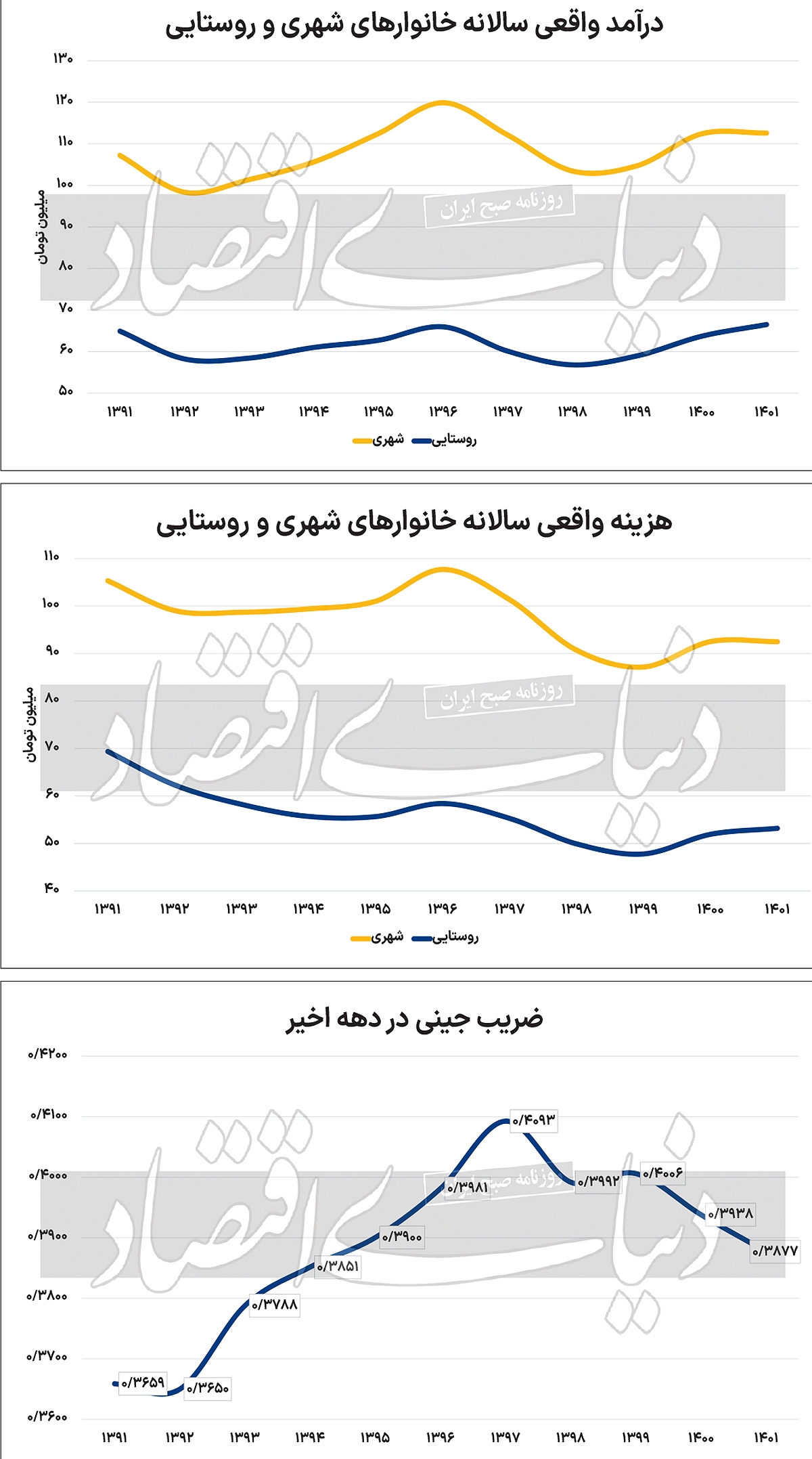 تصویر واقعی از دخل و خرج خانوارها