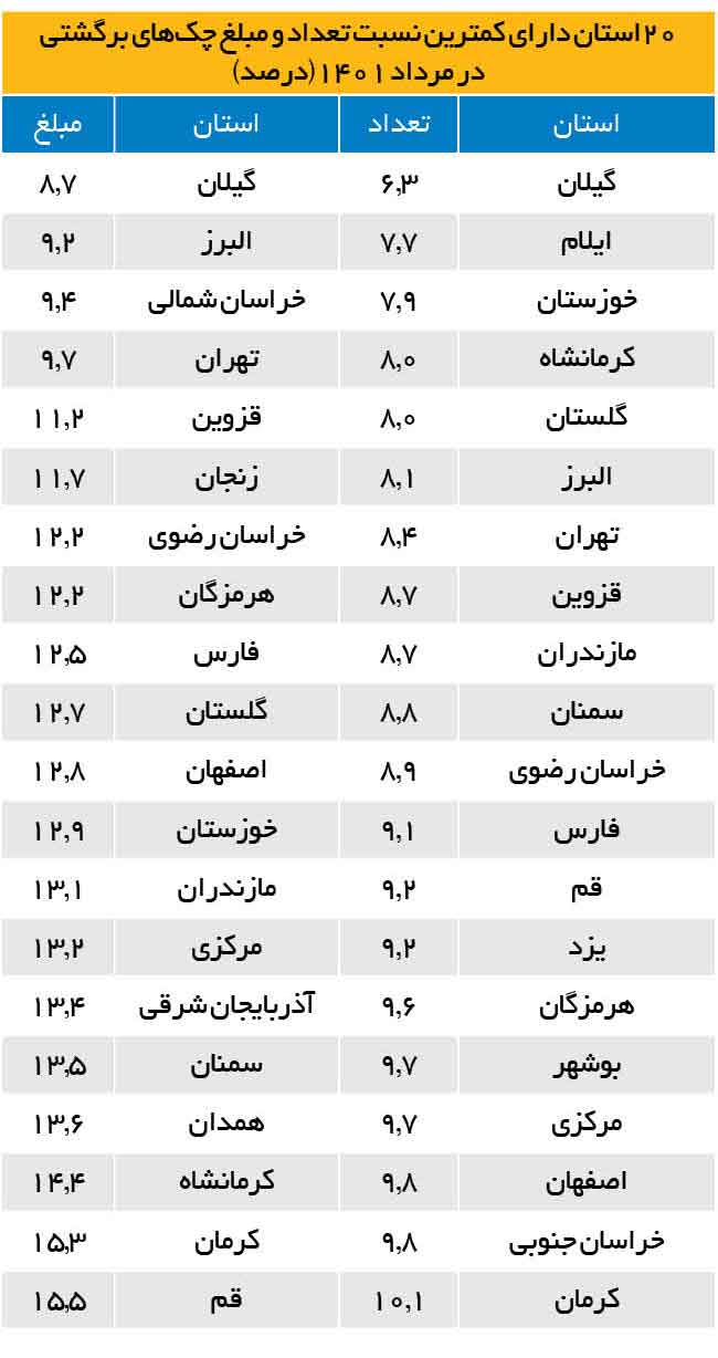 خوش‌ حساب‌ترین مردم ایران در این استان‌ها هستند