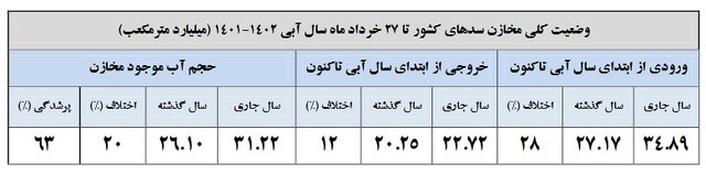 این ۸ سد کشور تقریبا سرریز شدند