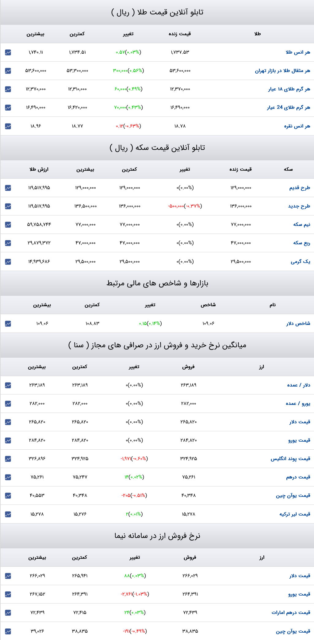 قیمت دلار، سکه و طلا 