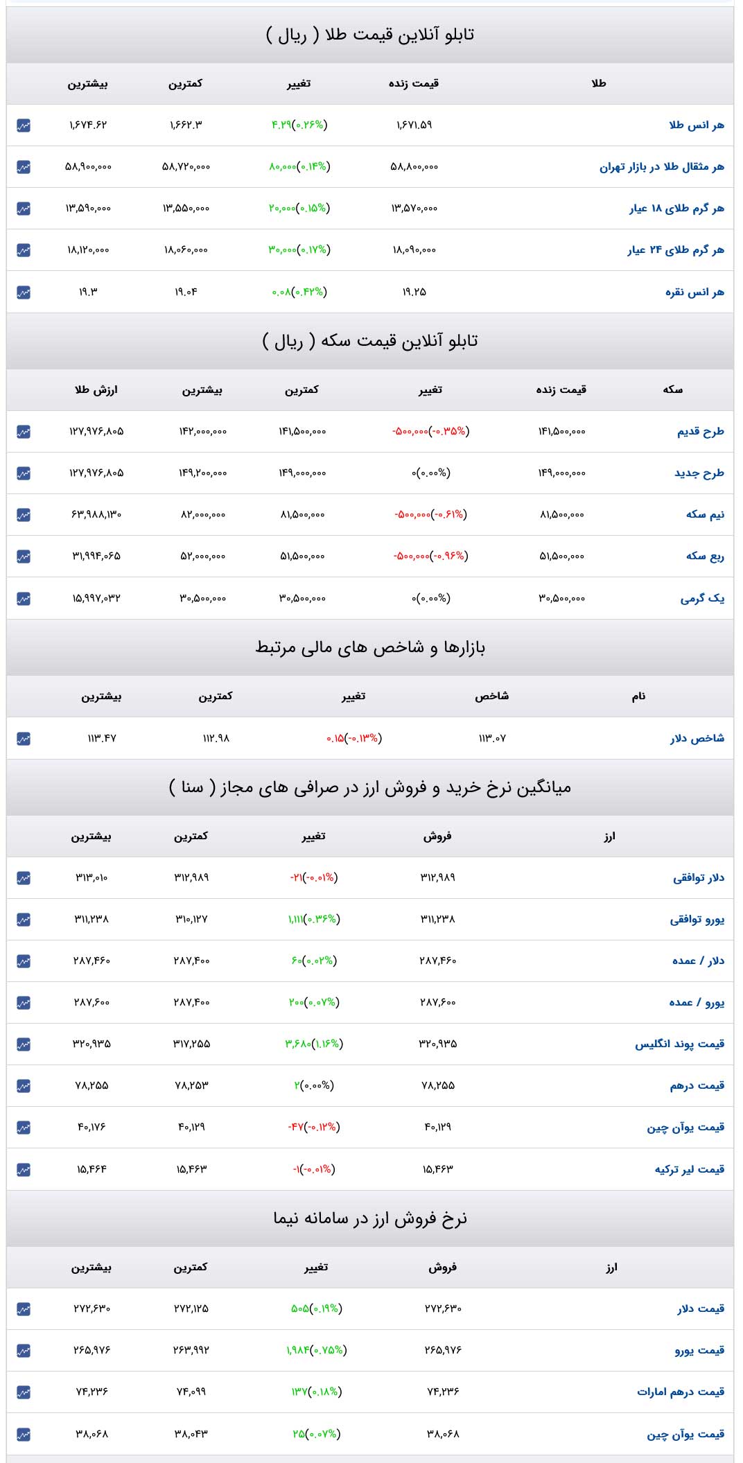 قیمت دلار، سکه و طلا 