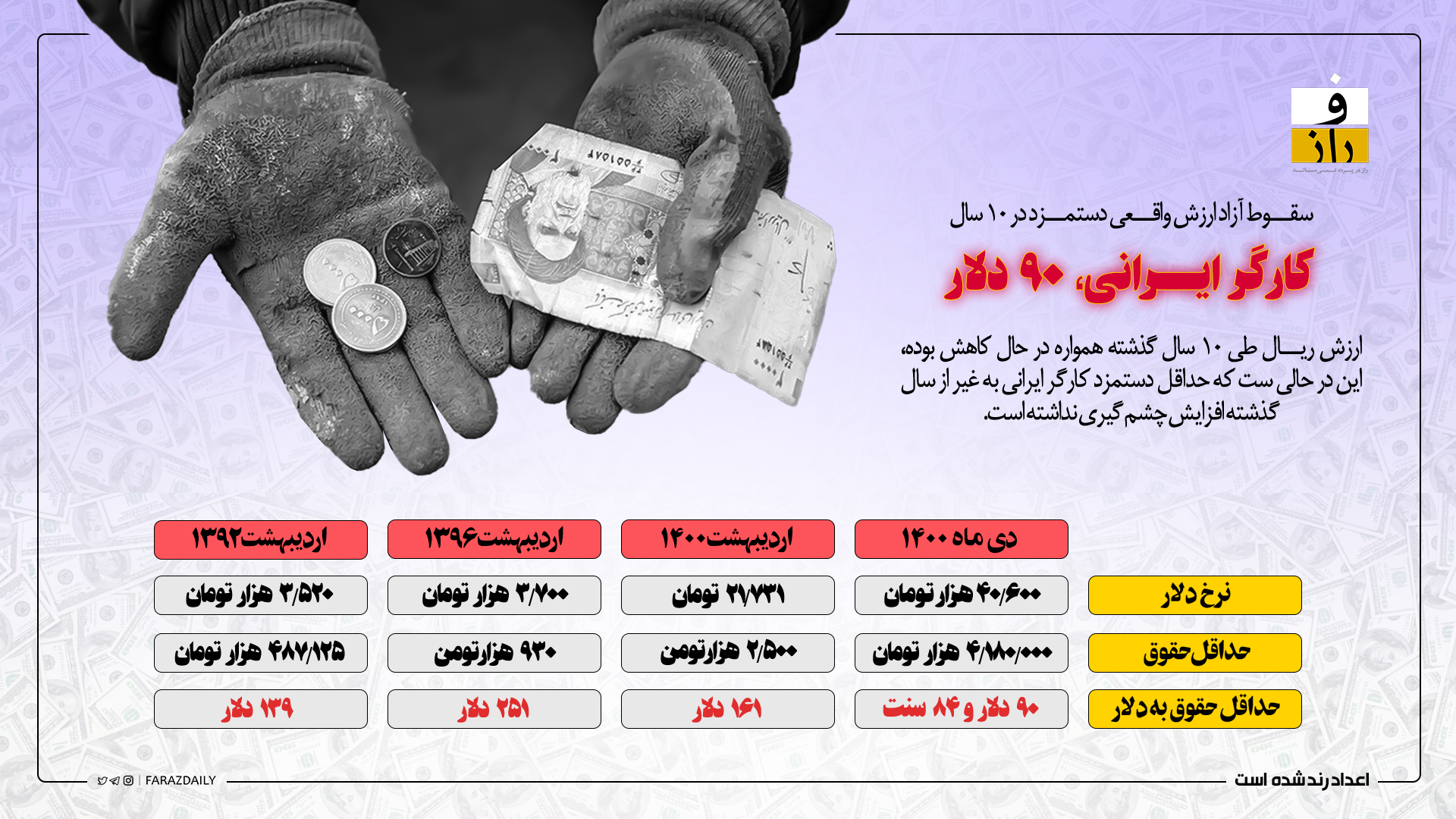 کارگر ایرانی چند دلار حقوق می‌گیرد؟