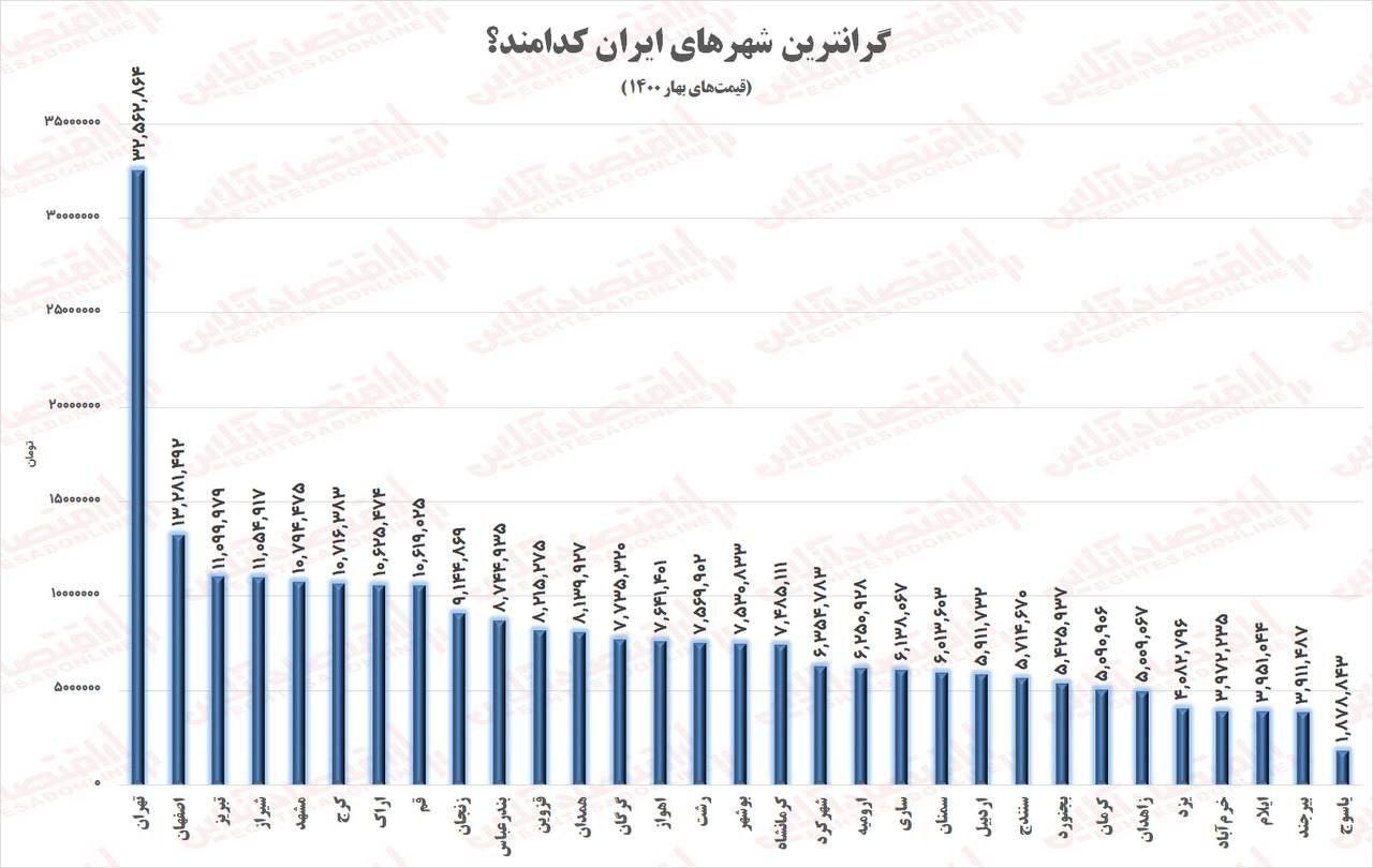 گران‌ترین شهرهای ایران معرفی شدند
