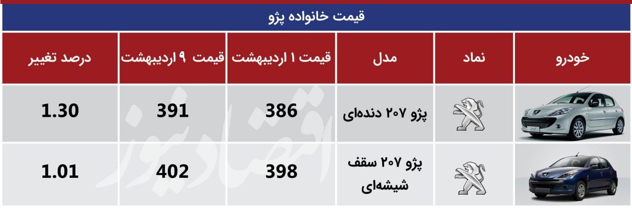 خودرویی که در  این هفته رکورد گرانی را زد