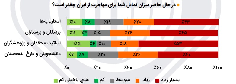 میل به مهاجرت میان دانشجویان چقدر است؟
