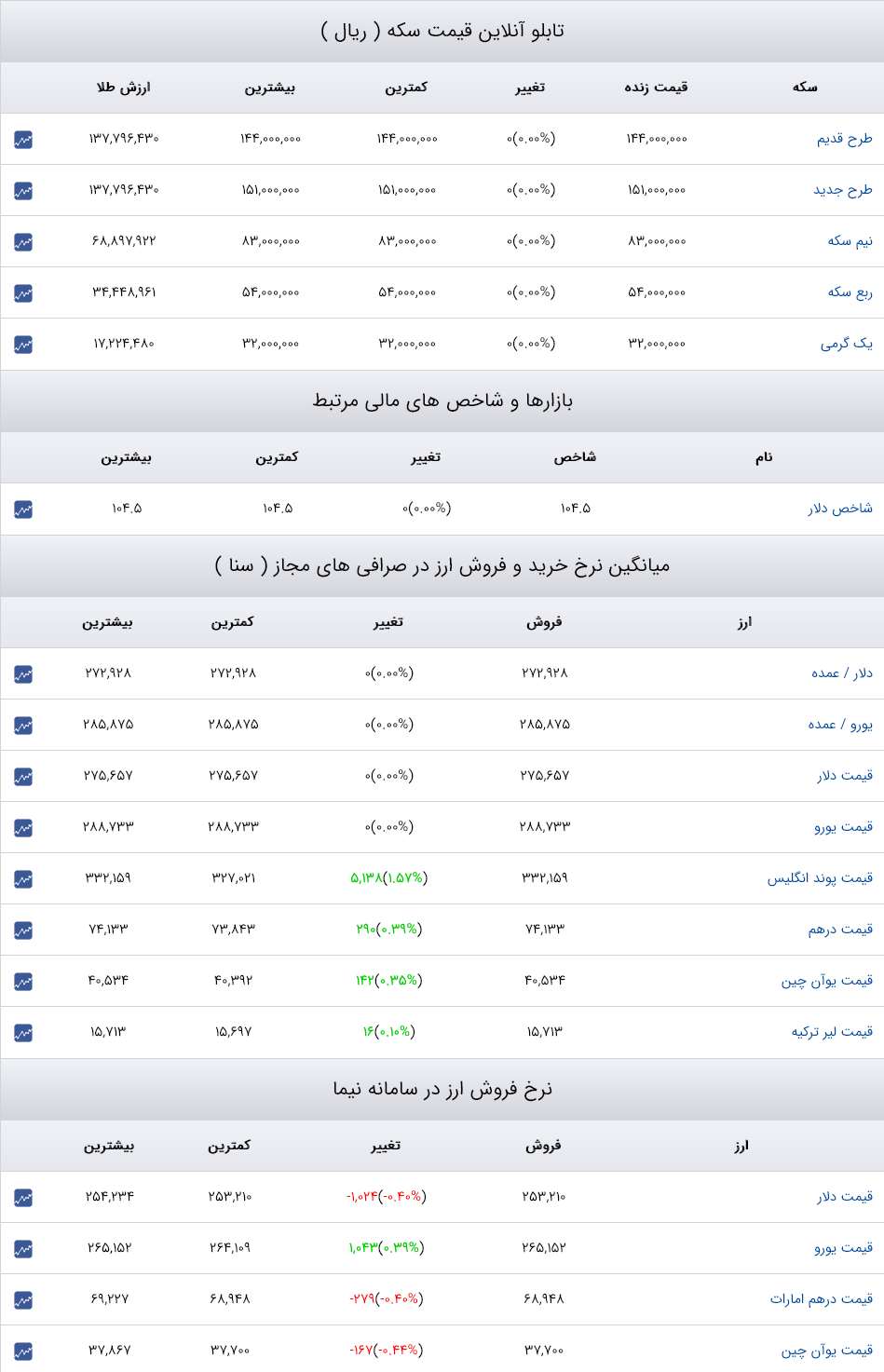 قیمت دلار، سکه و طلا 