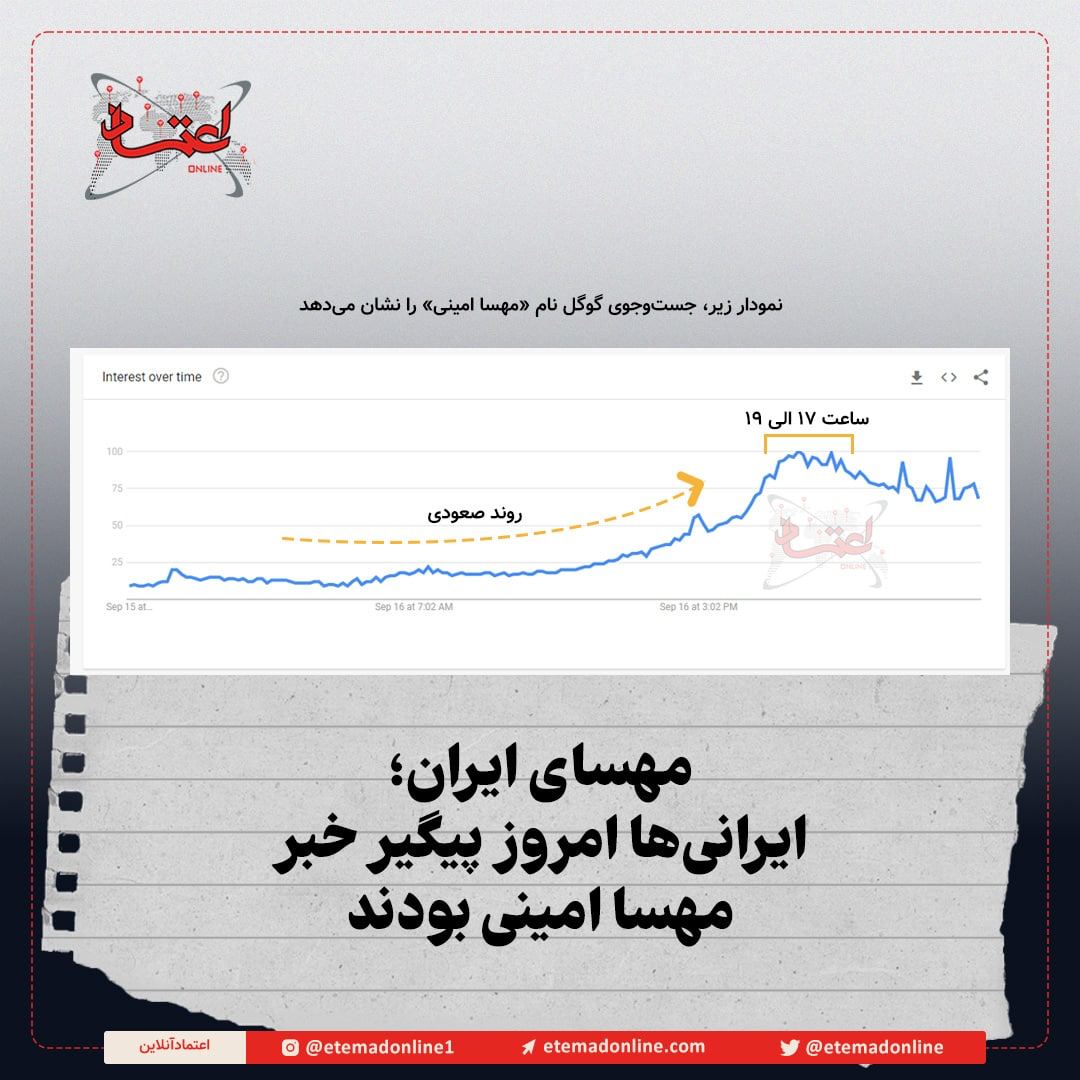 ایرانی‌ها امروز در گوگل چه چیزی را جستجو کردند؟