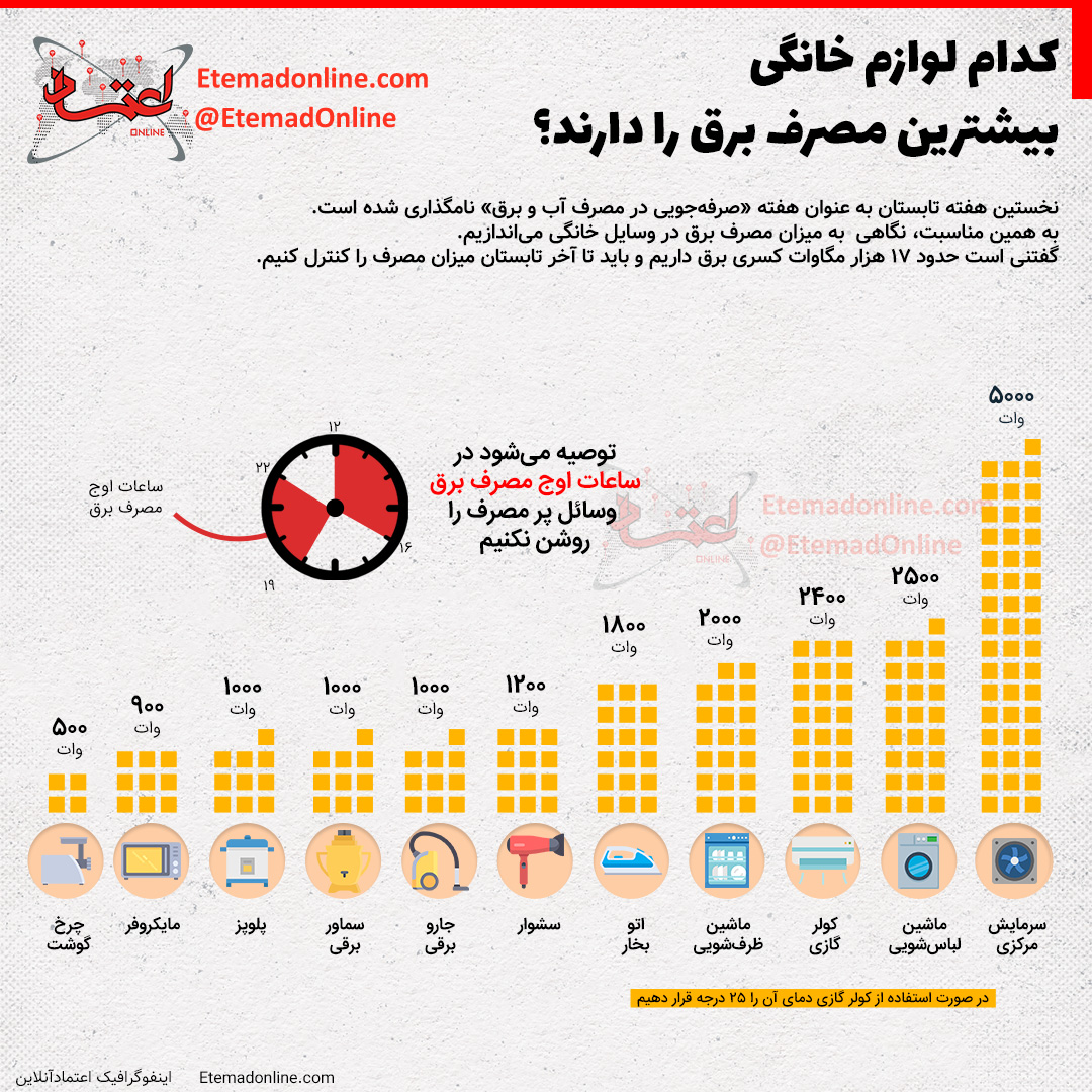 کدام لوازم خانگی بیشترین مصرف برق را دارند؟