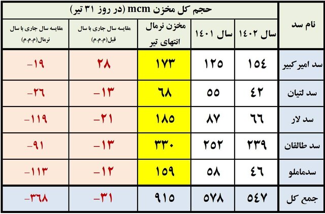 سدهای تهران چقدر آب دارند؟