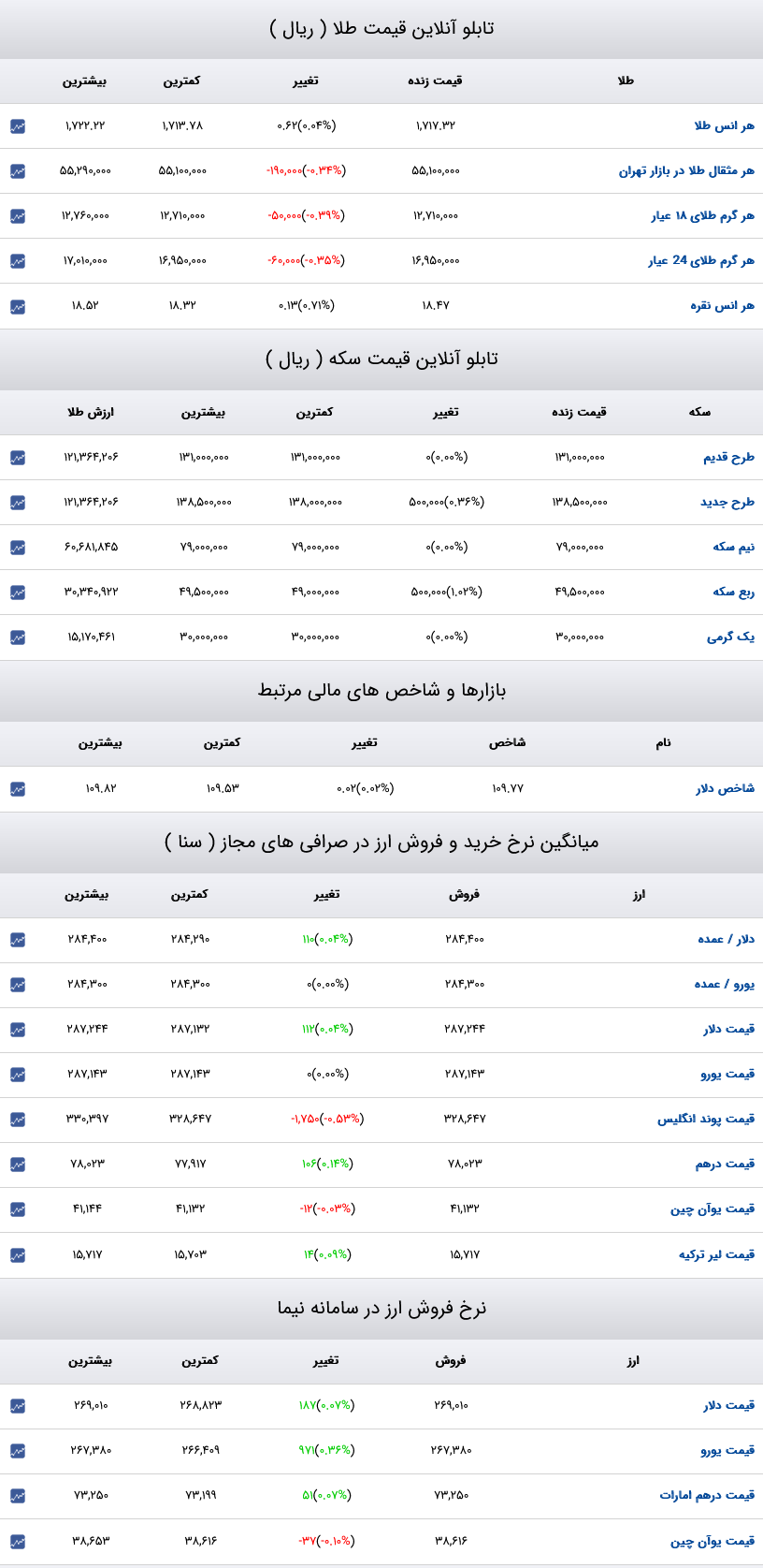 قیمت دلار، سکه و طلا 