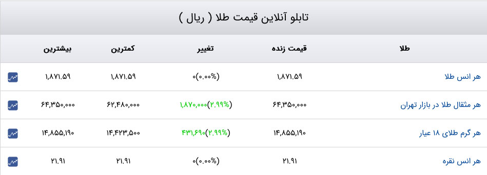 قیمت دلار، سکه و طلا 