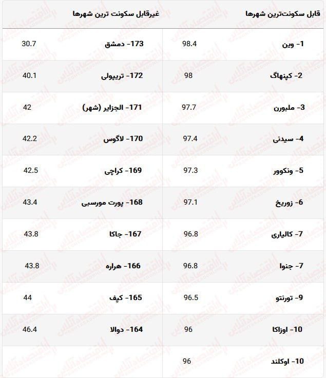 بهترین شهرها برای زندگی در سال ۲۰۲۳ کدامند؟