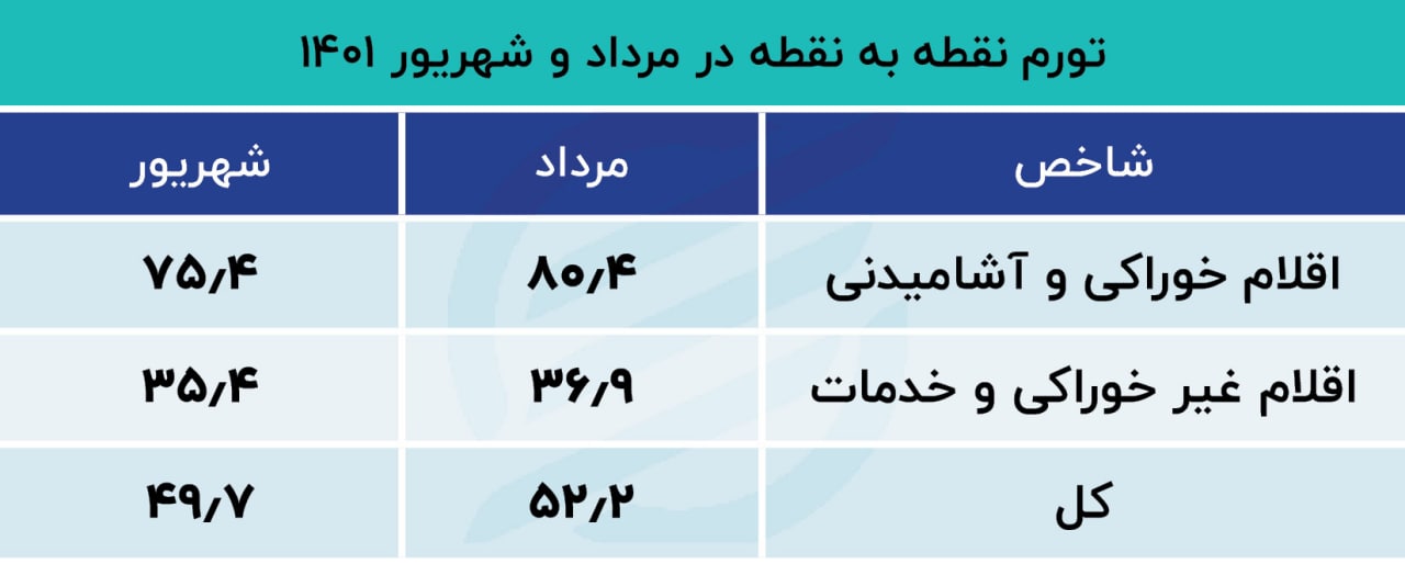 نقطه جوش تورم خوراکی در ۱۱ استان ایران