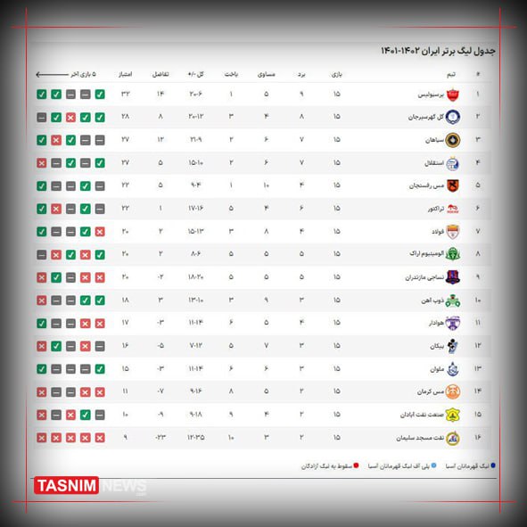 جدول لیگ برتر در پایان مسابقات نیم فصل