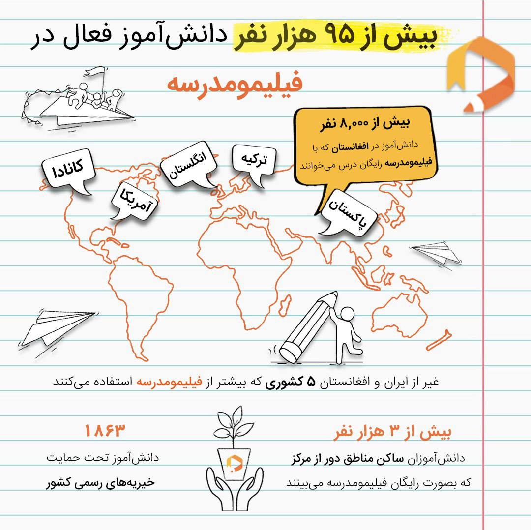 بیش از 30 میلیون دقیقه بازدید از «فیلیمومدرسه»؛ تهرانی‌ها و جمعه‌ها رکورد زدند