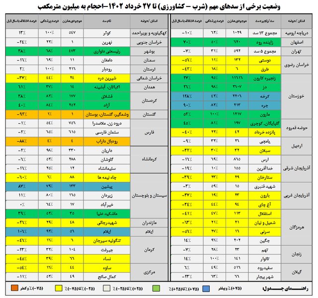 این ۸ سد کشور تقریبا سرریز شدند