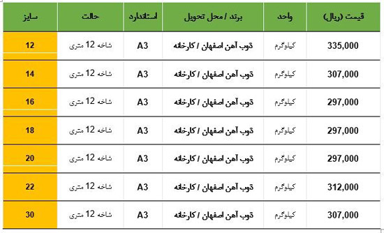 قیمت آهن، میلگرد و تیرآهن امروز 23 خرداد