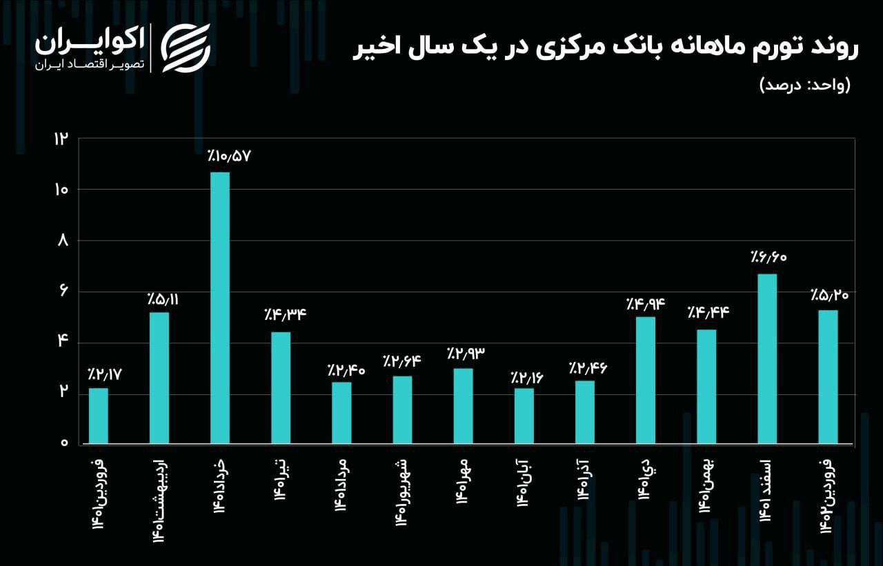 رکوردشکنیِ تاریخی دولت رئیسی بر سر نرخ تورم!