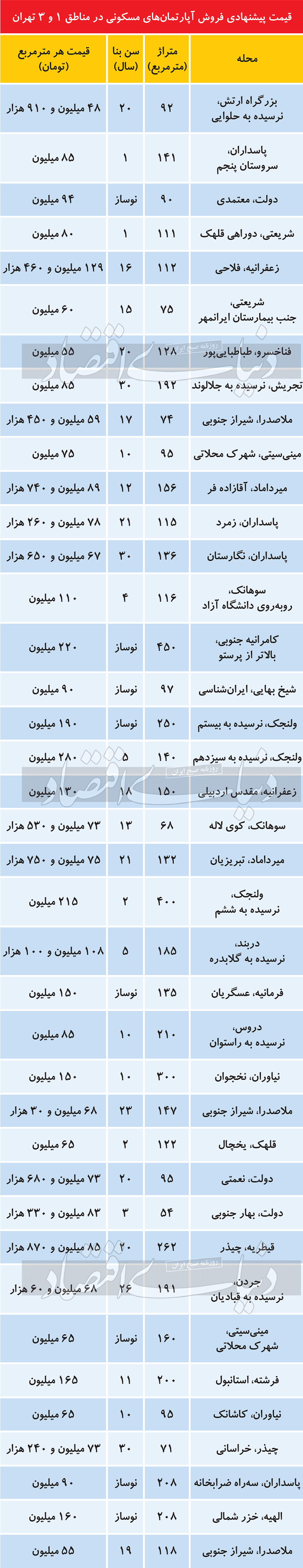 فهرست آپارتمان‌‌های فروشی در شمال تهران