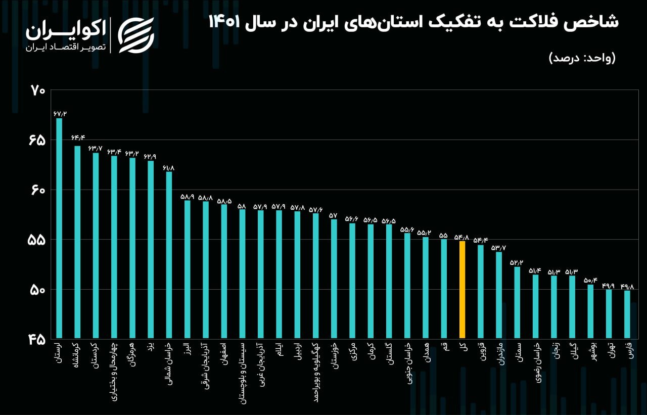 بیشترین و کم‌ترین نرخ فلاکت در استان‌ها