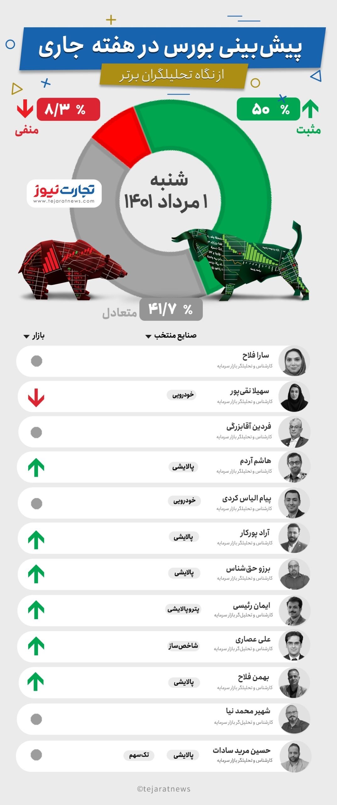 پیش‌بینی بورس هفته اول مرداد