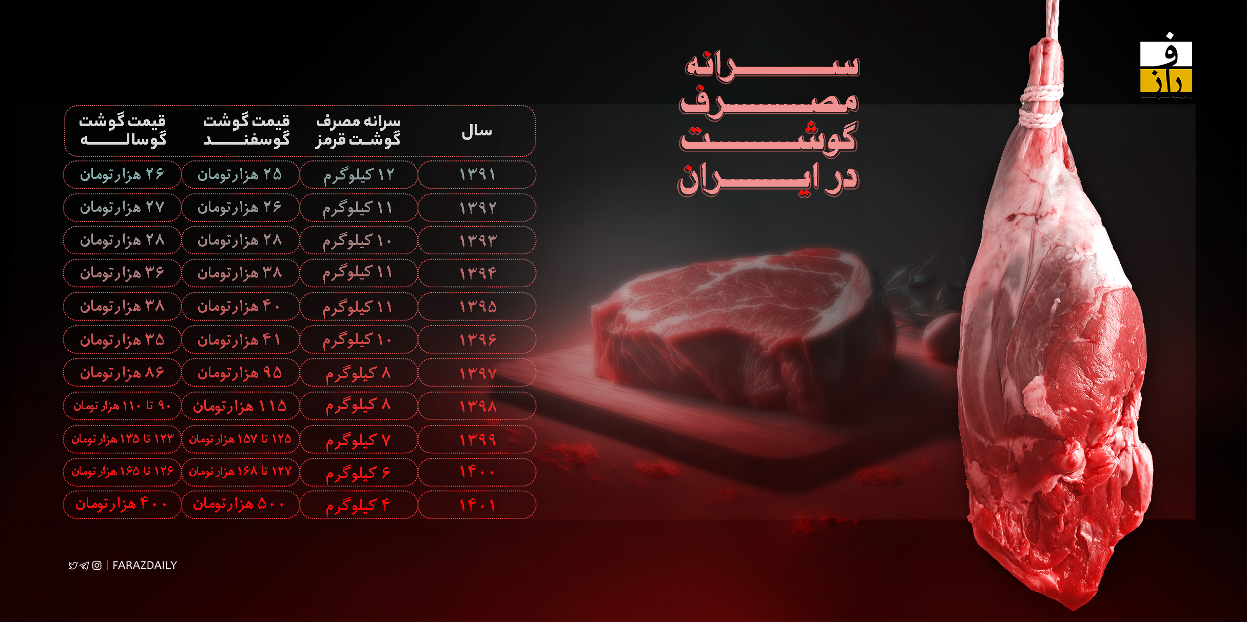 مردم کره شمالی ۵ کیلو بیشتر از ایرانی‌ها گوشت می‌خورند!