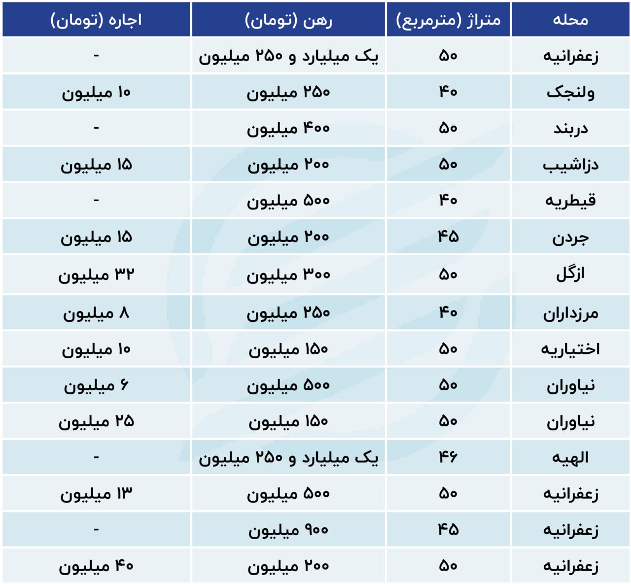 قیمت اجاره آپارتمان نقلی در تهران 