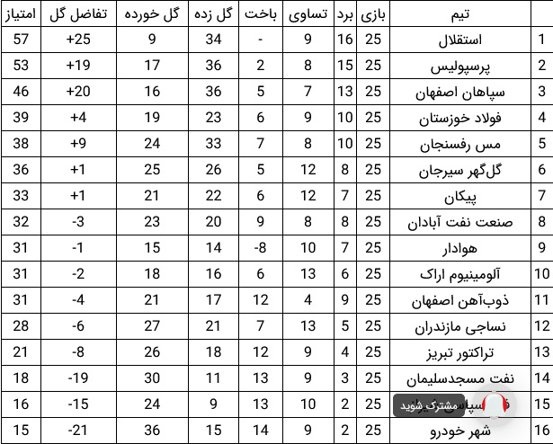 ببینید: جدول لیگ برتر فوتبال ایران