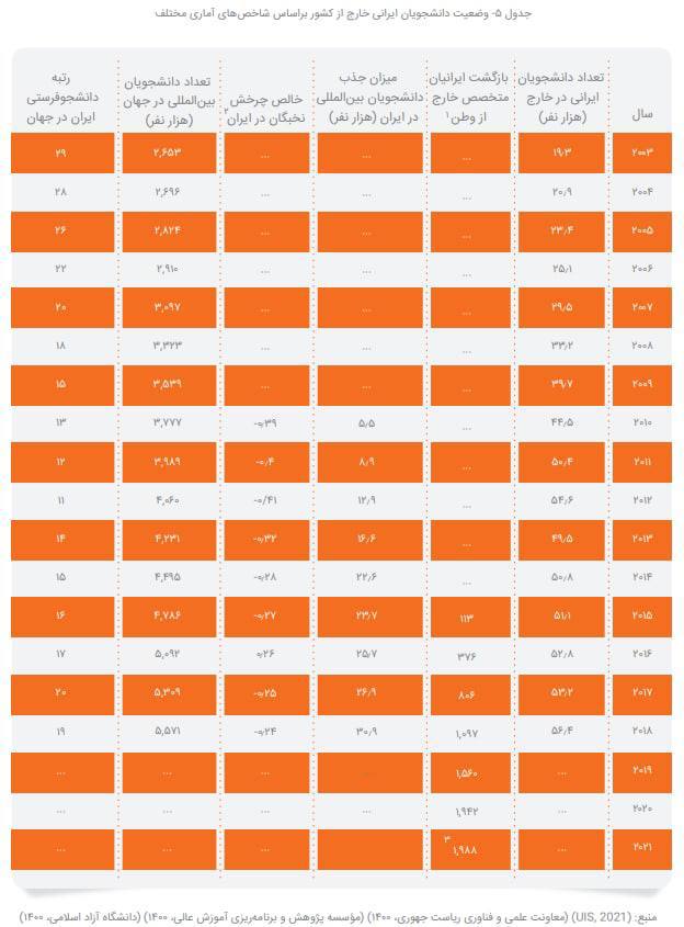 رتبه جدید ایران در «دانشجوفرستی» به جهان