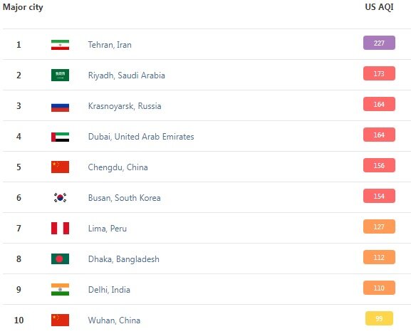 تهران دوباره در جهان رکورد زد!