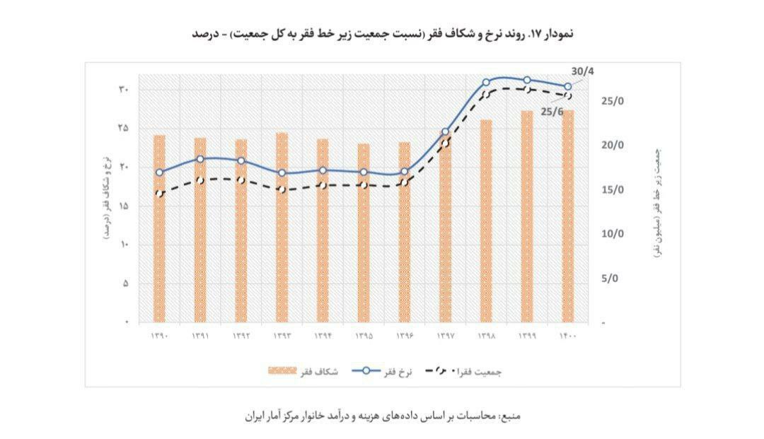 جمعیت باورنکردنی ایرانی‌های زیرِ خطِ فقر