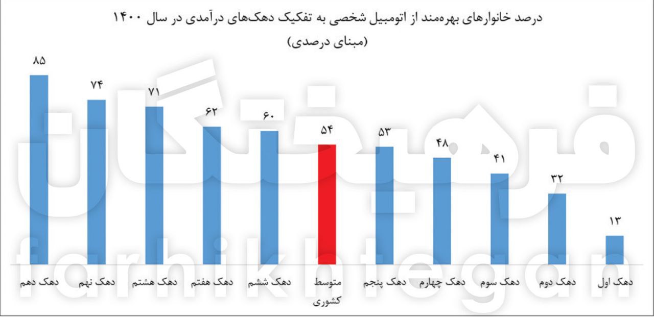 درصد بالا و عجیب خانوارهای ایرانی که خودرو شخصی ندارند