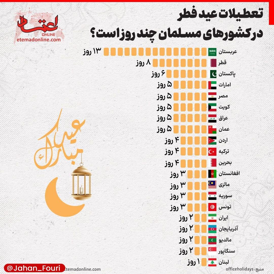 تعطیلات عید فطر در سراسر جهان چند روز است؟