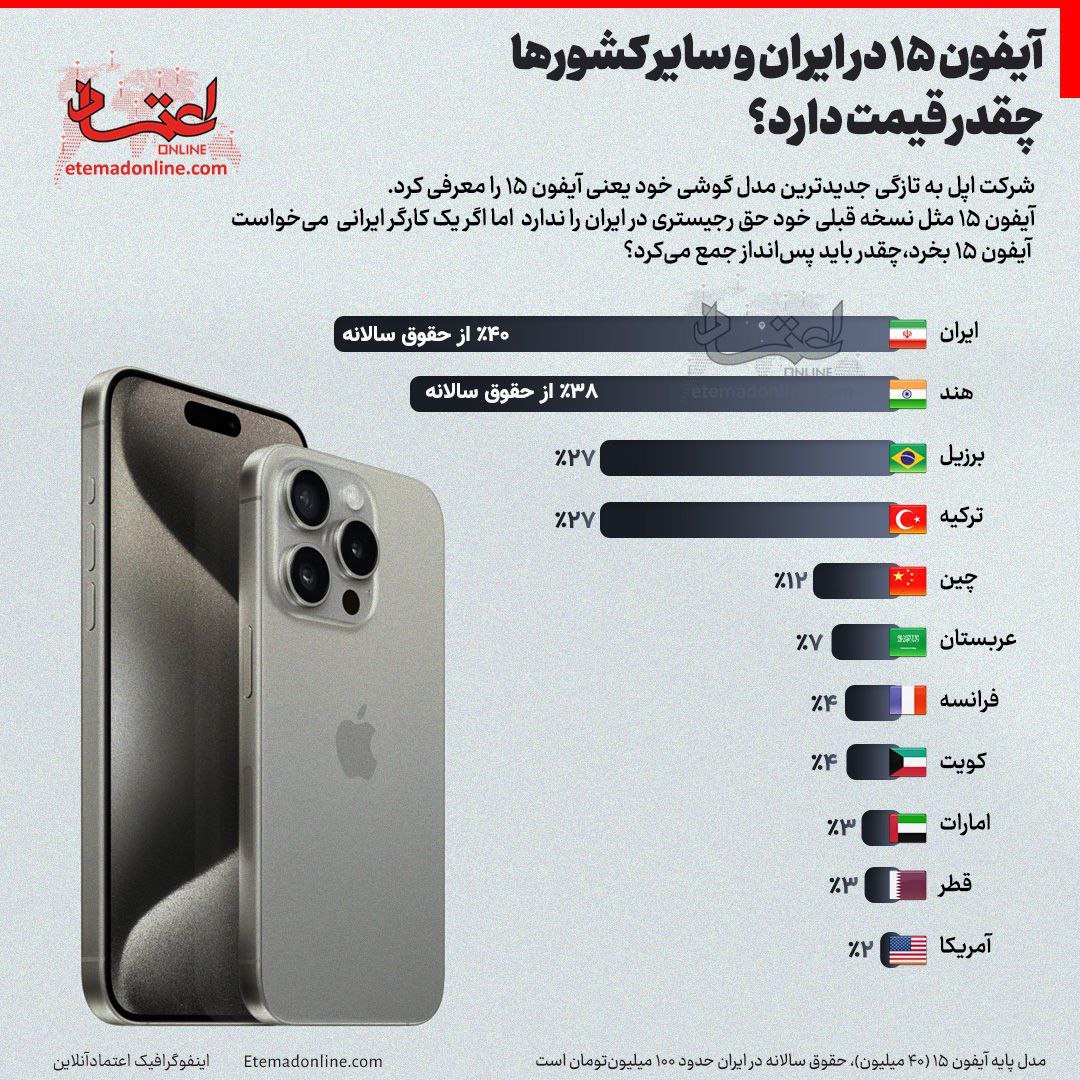  آیفون ۱۵ در ایران و سایر کشورها چقدر قیمت دارد؟