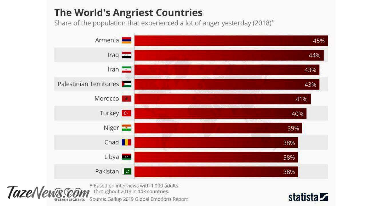 رتبه ایرانی‌ها در بین عصبانی‌ترین مردم جهان