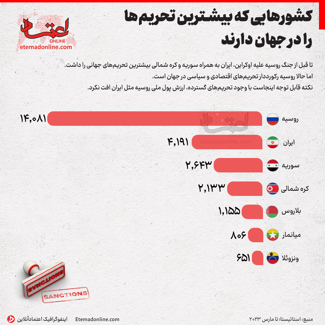 کشورهایی که بیشترین تحریم‌ها را در جهان دارند