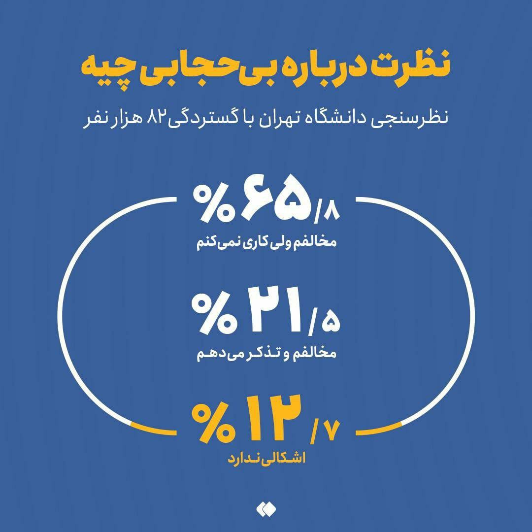 نتایج نظرسنجی دانشگاه تهران درباره بی‌حجابی