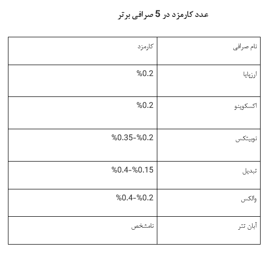 هزینه کارمزد در صرافی‌های رمزارز ایرانی چقدر است؟ 