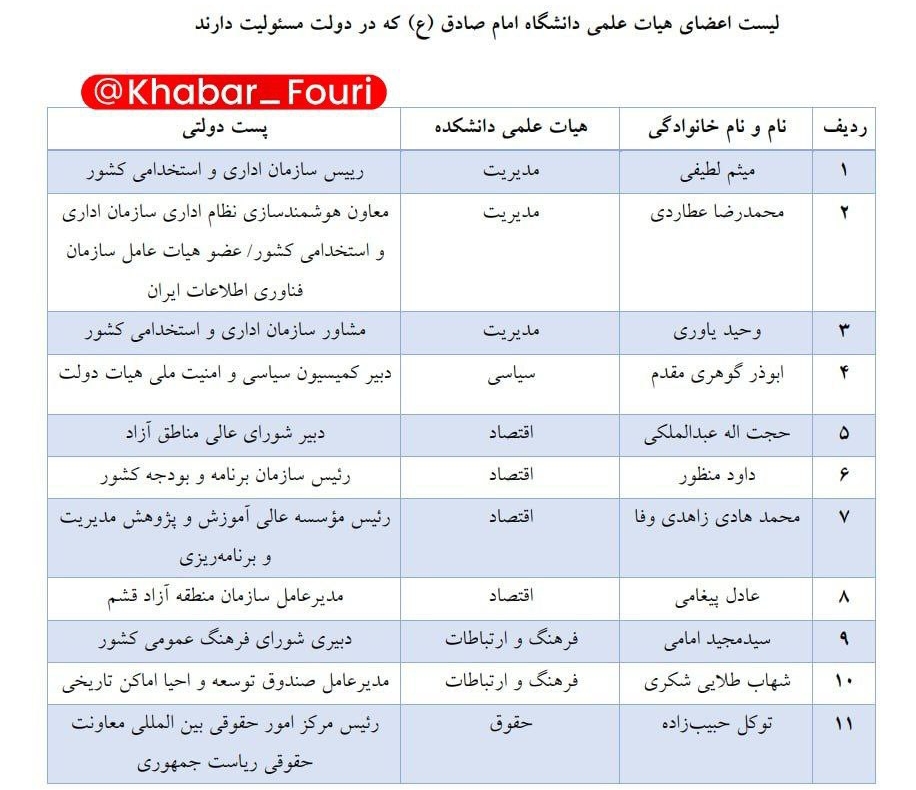 لیست امام صادقی‌هایی که در دولت رئیسی مسئولیت دارند 