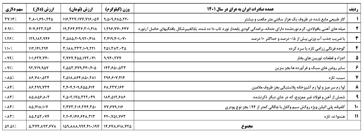 عراقی‌ها برای کدام کالای ایرانی دست به جیب شدند؟