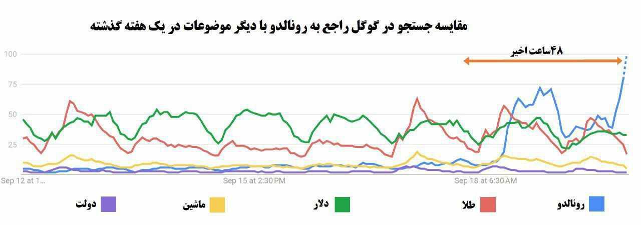 وضعیت جالب سرچ این روزهای ایرانی‌ها در گوگل