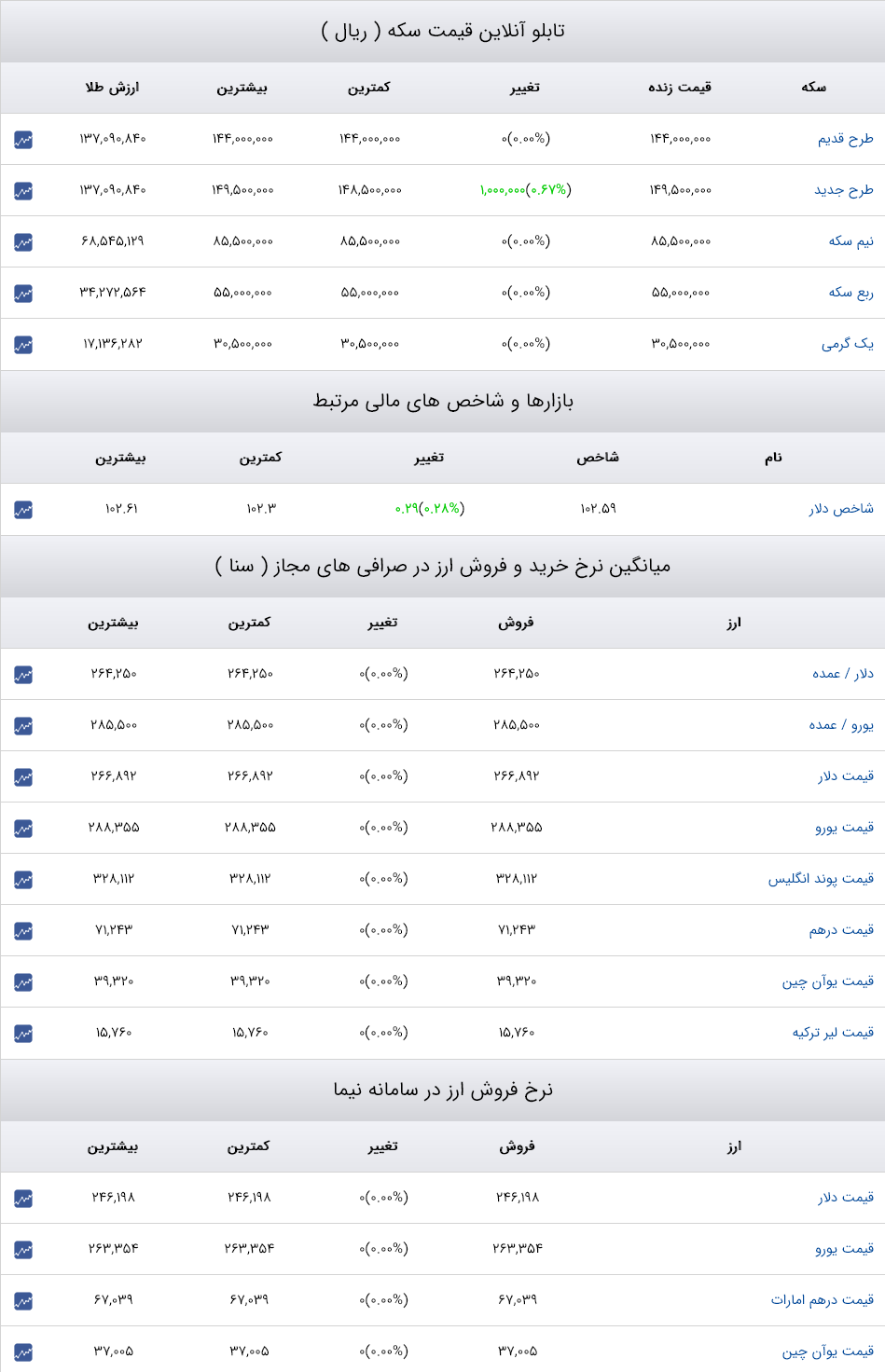 قیمت دلار، سکه و طلا 